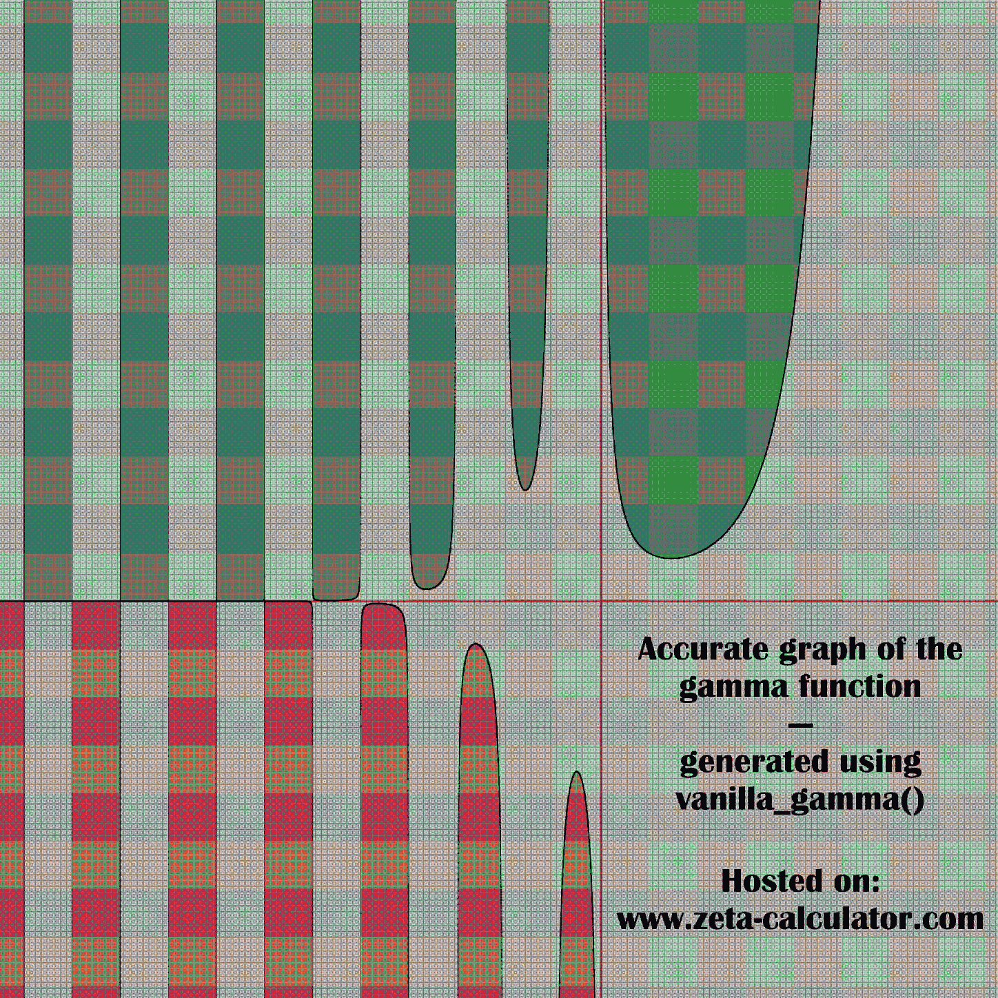 Gamma Function Graph